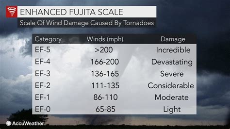 How are tornadoes rated using the Enhanced Fujita Scale?