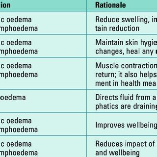 Causes of chronic oedema and lymphoedema | Download Table