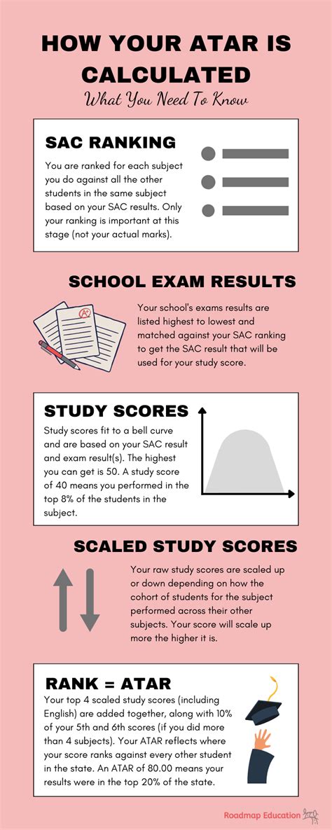 How Are ATARs Calculated? | Roadmap Education