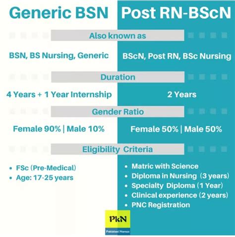 Difference Between Post-RN BScN & Generic BSN (Updated 2023)