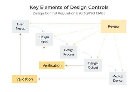 Good Design Controls Are Critical to Avoid FDA Issues | Arena