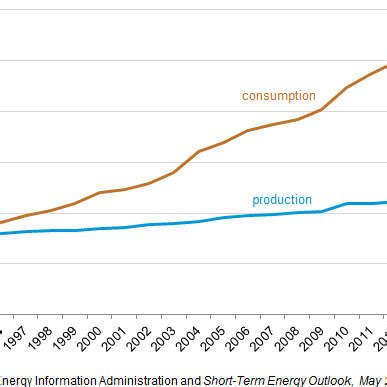 China Oil Consumption and Production millions barrel/day | Download Scientific Diagram