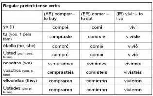 Preterite Chart In Spanish