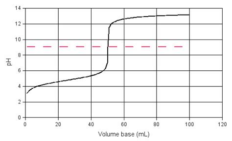 FDTC Chemistry Web Site: CHM_111_AcidBaseEquilibrium_Titration - By Charles Taylor (charles ...