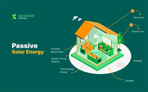 Passive Solar Energy: All You Need To Know - ZunSolar