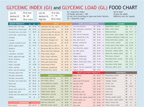 Glycemic Index, Glycemic Load, Food List Chart, Printable Planner ...