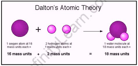 Dalton-s atomic theory definition - finalwolf