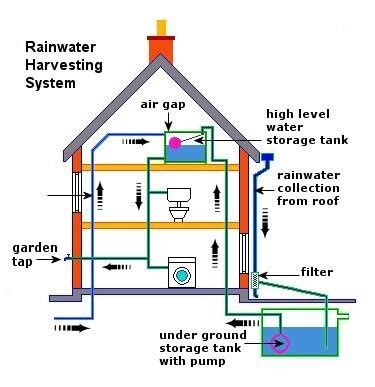 Rain Water Harvesting System - Rainwater Harvesting System High Resolution Stock Photography And ...