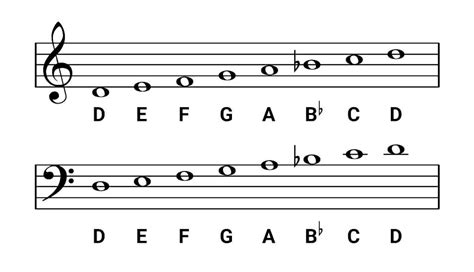 D minor Scale for Piano - Scales, Chords & Exercises - OKTAV