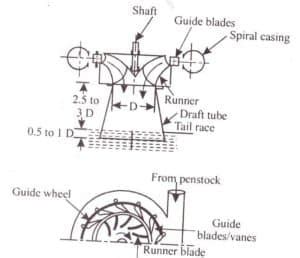 Francis Turbine - Diagram, Working, Parts , Advantages, Applications