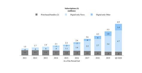 For the first time, The New York Times’ digital subscriptions generate ...