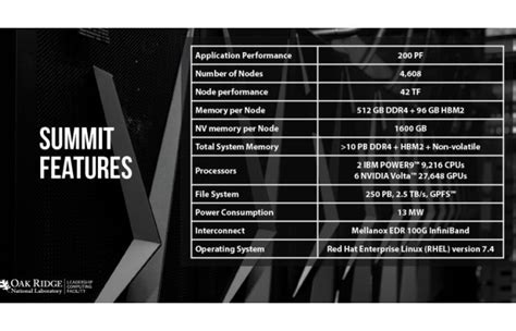 IBM Summit :-World's Fastest Supercomputer Explained