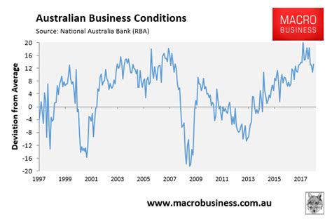 Member's Report: 57 charts on the Aussie economy - MacroBusiness