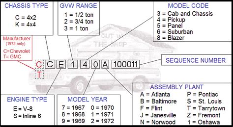 67-72 chevy VIN Decoder - Decode Chevy VIN | Gmc, Classic chevy trucks ...