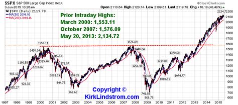 Inflation Adjusted S&P500 Earnings Graph