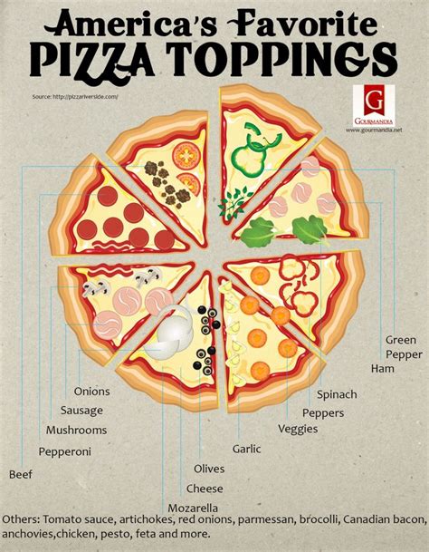 America's Favorite Pizza Toppings