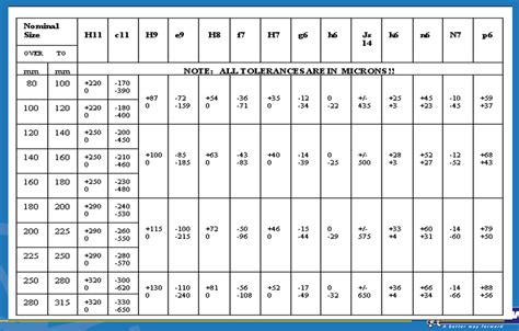 ISO 286 Tolerance Chart