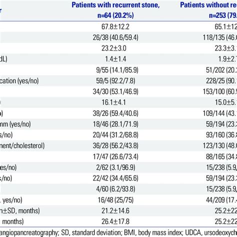 Common bile duct diameter at preoperation and at 6 months and 12 months... | Download Scientific ...