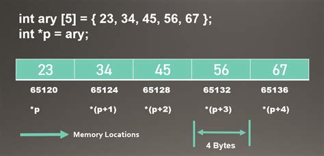 Last Minute C Programming Arrays and Pointers Tutorial | ExamTray