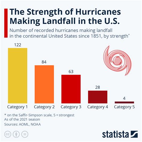 Chart: The Strength of Hurricanes Making Landfall in the U.S. | Statista