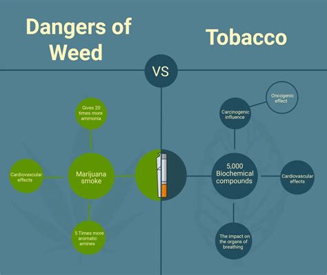 Cigarettes or Marijuana Smoking - what is more harmful.