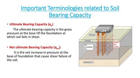 Bearing capacity of soil