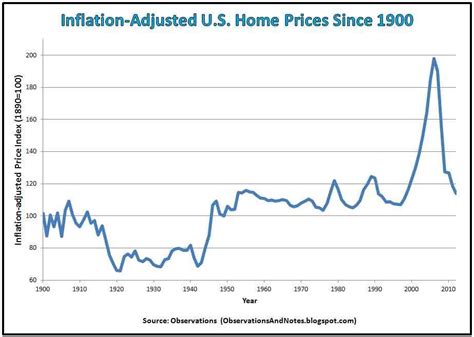 House prices - Linn Shea