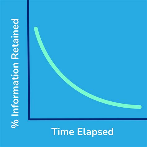 Exploring the Forgetting Curve - Cnnect