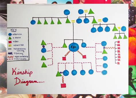 a tabula rasa: Kinship Diagram