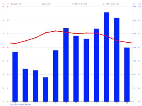 San Pedro Sula climate: Average Temperature, weather by month, San Pedro Sula weather averages ...