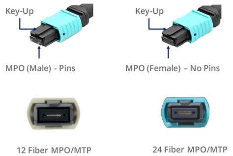 The difference between MPO and MTP fiber connection standards – TrendFiber