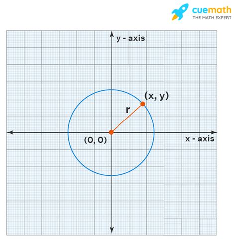 Equation of Circle - Formula, Examples | Circle Equation