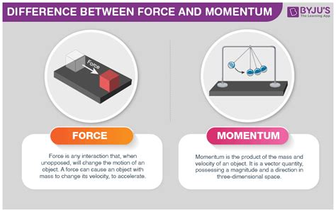 Difference Between Force and Momentum with its Practical Applications ...