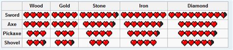 minecraft java edition - How much damage does each tool do? - Arqade