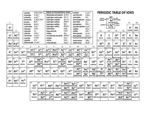 Periodic table with ions