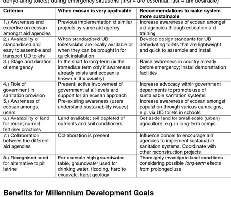 Table 1 from Ecosan Can Provide Sustainable Sanitation in Emergency Situations with Benefits for ...