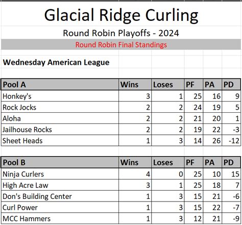 Wednesday American League Standings | Glacial Ridge Curling