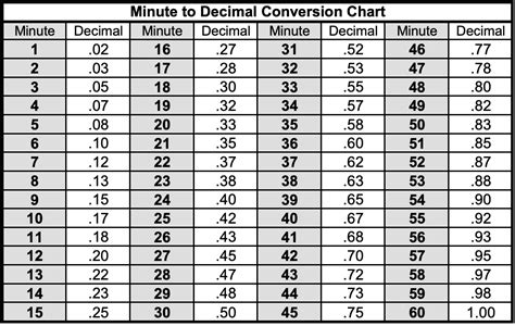 Convert Time from Hour & Minute Format to Decimal using Excel