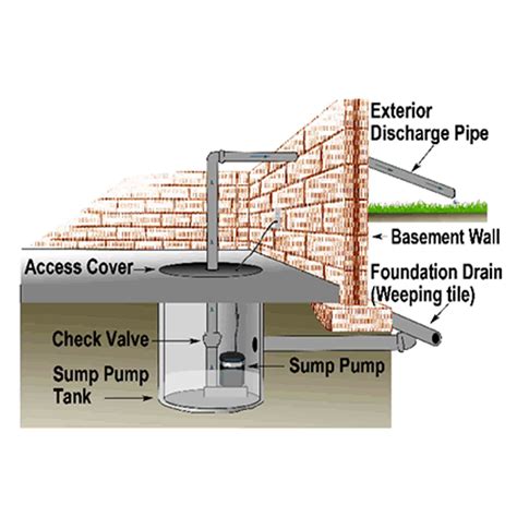 Where Should Your Sump Pump Drain To - Best Drain Photos Primagem.Org