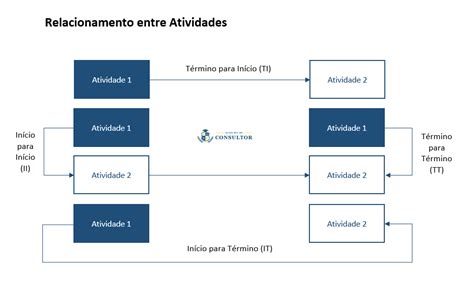 O que é o diagrama de rede e como usar em um cronograma de projeto ...