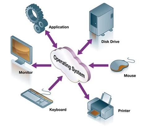 Operating System Basic Structure | HubPages