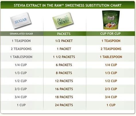 Splenda Stevia Conversion Chart: A Visual Reference of Charts | Chart ...