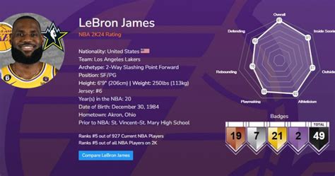 NBA 2K24球員能力值排行出爐！詹姆士排名第一 奪冠球員抱怨「我這麼低？」