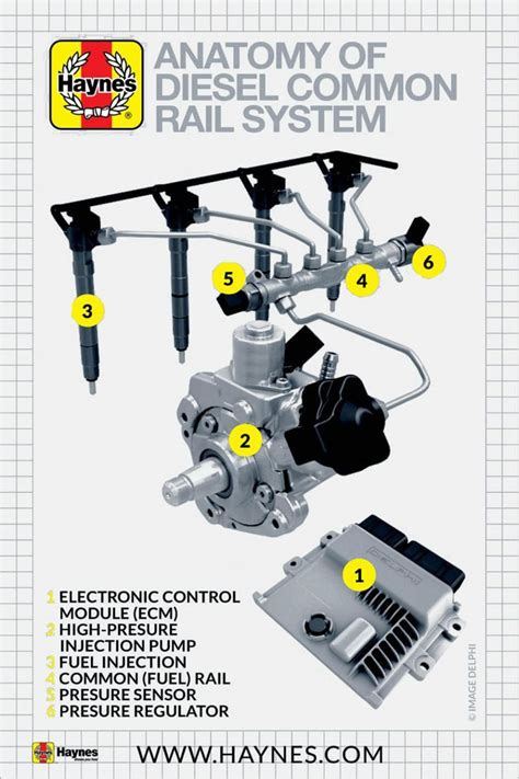 Simple Guide To Diesel Common Rail Injection | Common rail, Mechanic ...