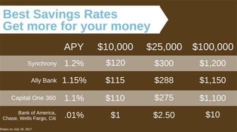 Best Savings Rates for Your Cash - Zero Gravity Financial, LLC