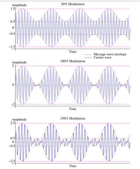 Modulation Index Formula and Calculator