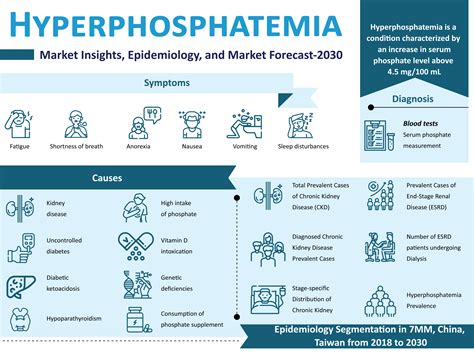 Hyperphosphatemia Market: Insights, Epidemiology Facts, Market Drivers ...