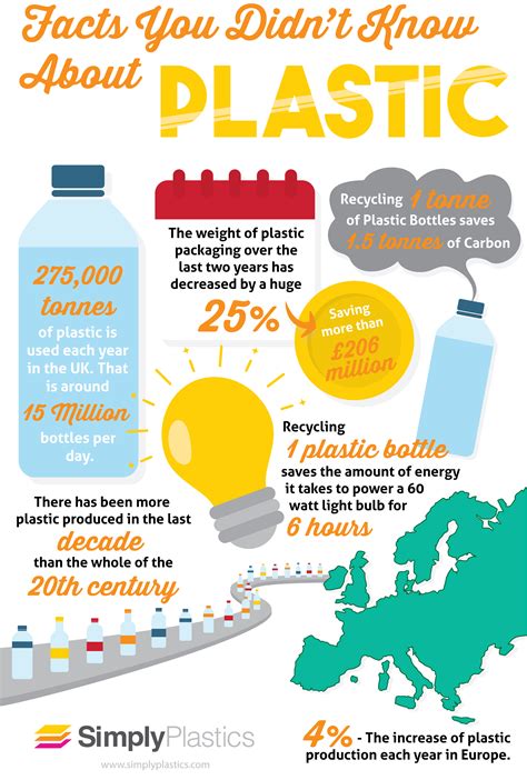 Facts You Didn't Know About Plastic [Infographic] | Infographic, Facts you didnt know, Plastic ...