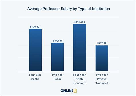 How Much Do College Professors Make?