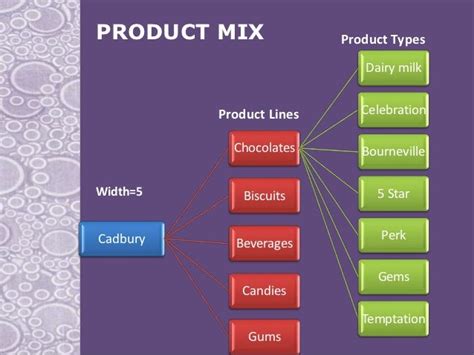 Product mix of dairymilk